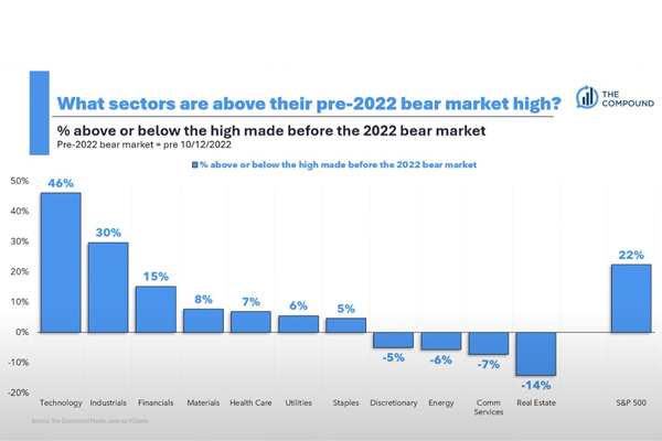 2024 10 sp500 2 year returns