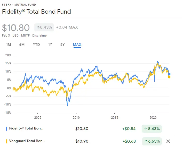 fidelity-total-bond-vs-vanguard-total-bond