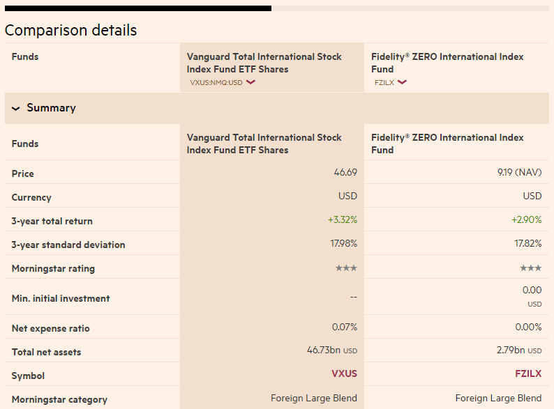 Fidelity’s Version Of Vanguard's Total International VXUS ETF