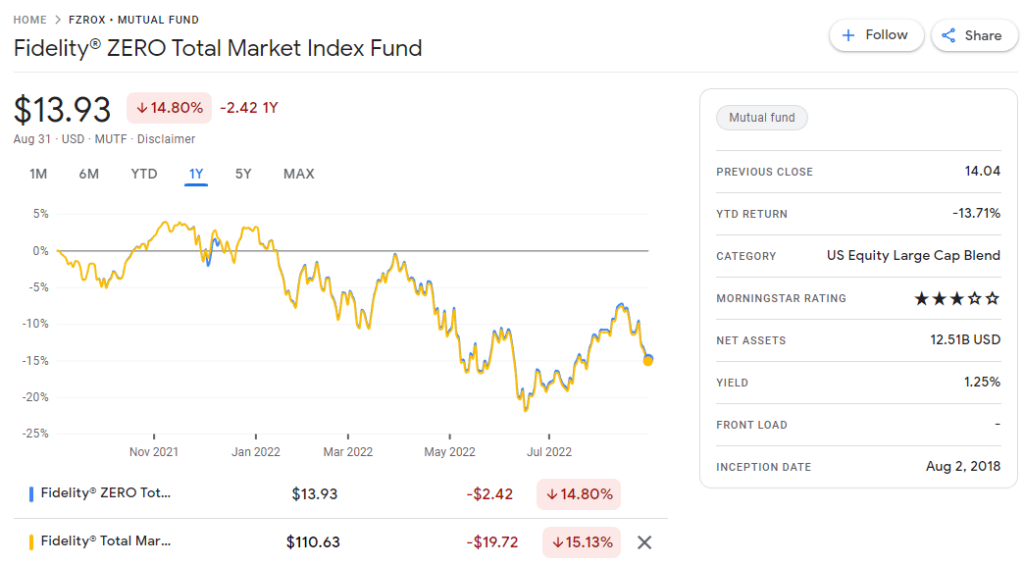 FZROX vs. VTI: Does Fidelity's 0% Fee Total Market Fund Beat Vanguard? -  ETF Focus on TheStreet: ETF research and Trade Ideas