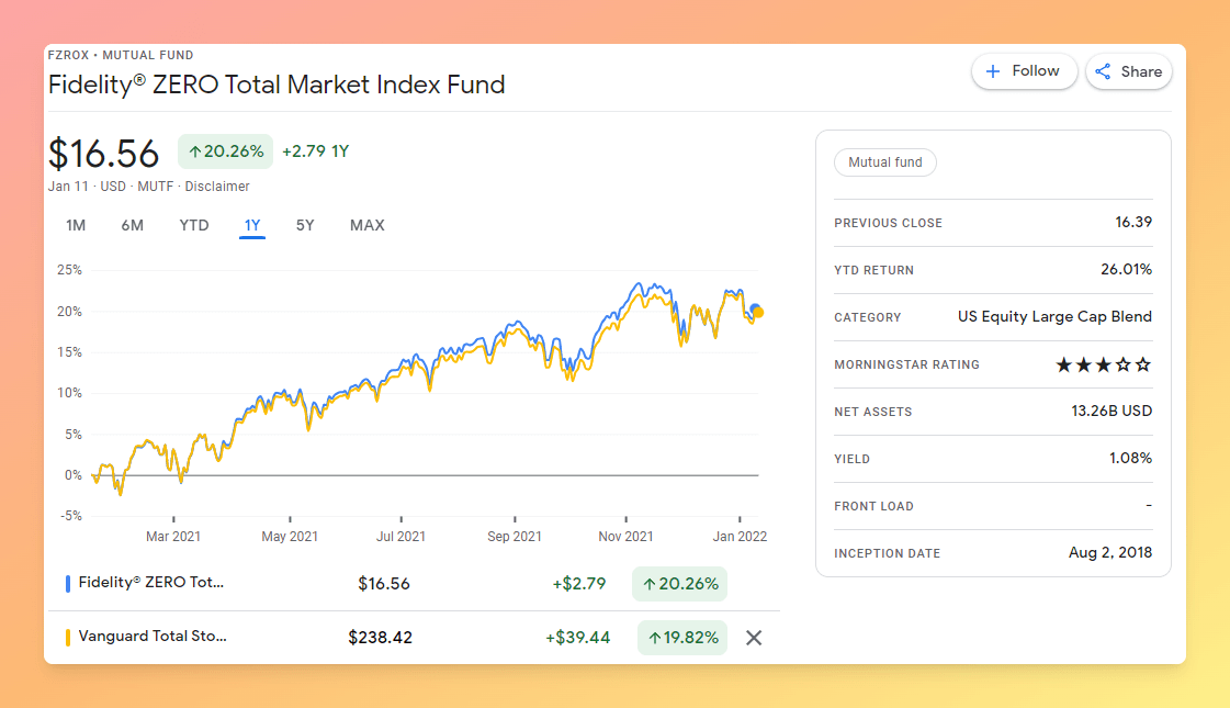 FZROX vs. VTI: Does Fidelity's 0% Fee Total Market Fund Beat Vanguard? -  ETF Focus on TheStreet: ETF research and Trade Ideas